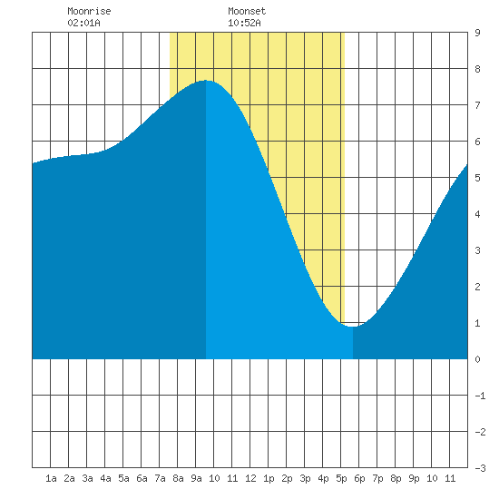 Shaw Island tide chart for Saturday, February 3, 2024