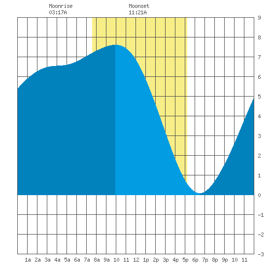 Shaw Island tide chart for Sunday, February 4, 2024