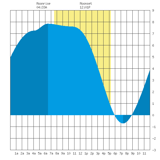 Shaw Island tide chart for Monday, February 5, 2024