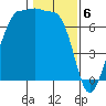 Shaw Island tide chart for Tuesday, February 6, 2024