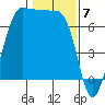 Shaw Island tide chart for Wednesday, February 7, 2024