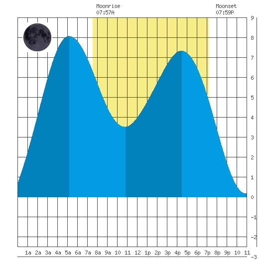 Shaw Island tide chart for Sunday, March 10, 2024