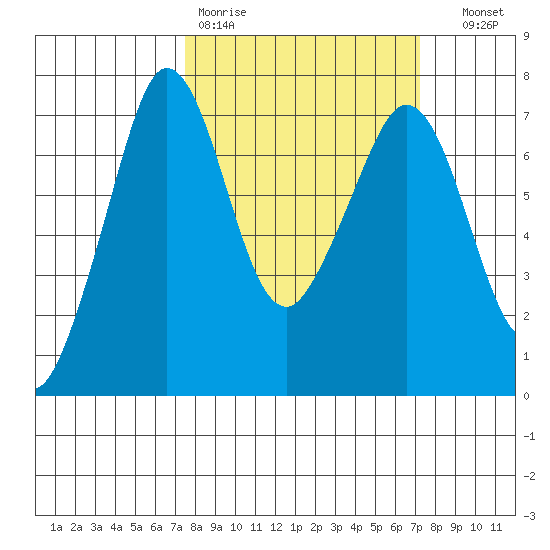 Shaw Island tide chart for Monday, March 11, 2024