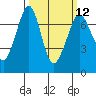 Shaw Island tide chart for Tuesday, March 12, 2024