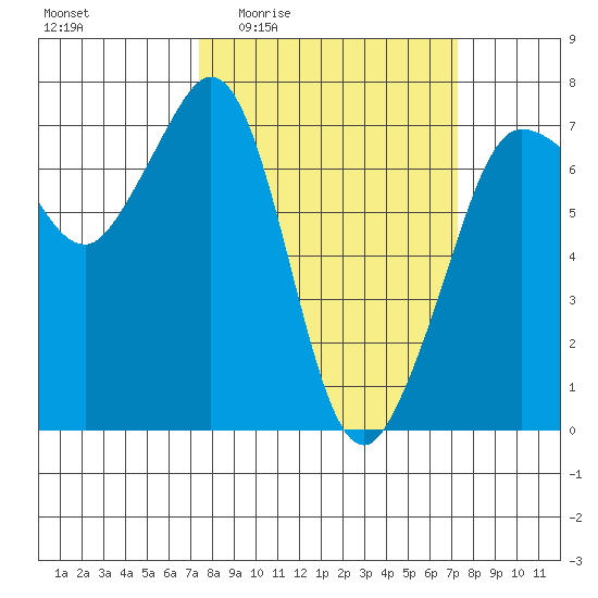 Shaw Island tide chart for Thursday, March 14, 2024