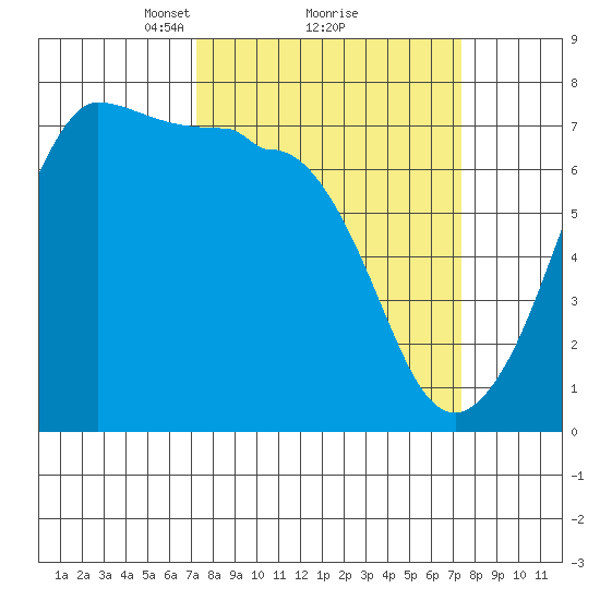 Shaw Island tide chart for Monday, March 18, 2024