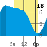 Shaw Island tide chart for Monday, March 18, 2024
