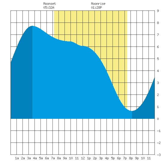 Shaw Island tide chart for Tuesday, March 19, 2024