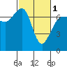 Shaw Island tide chart for Friday, March 1, 2024