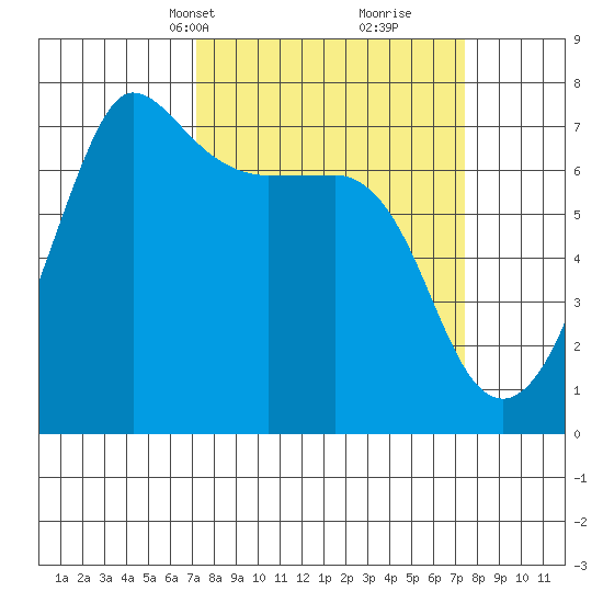 Shaw Island tide chart for Wednesday, March 20, 2024