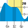 Shaw Island tide chart for Wednesday, March 20, 2024