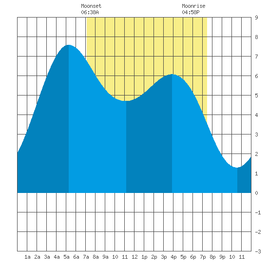 Shaw Island tide chart for Friday, March 22, 2024
