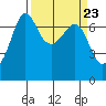 Shaw Island tide chart for Saturday, March 23, 2024