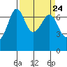 Shaw Island tide chart for Sunday, March 24, 2024