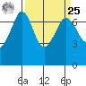 Shaw Island tide chart for Monday, March 25, 2024
