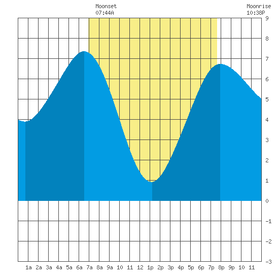 Shaw Island tide chart for Wednesday, March 27, 2024