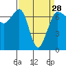 Shaw Island tide chart for Thursday, March 28, 2024