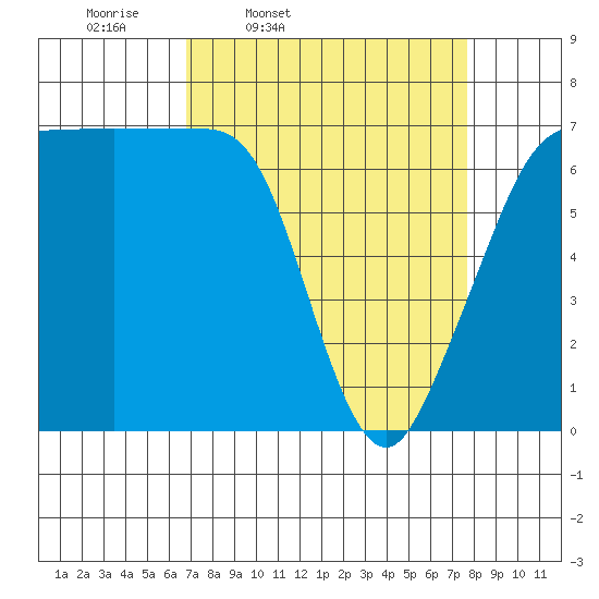 Shaw Island tide chart for Sunday, March 31, 2024