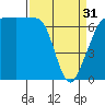 Shaw Island tide chart for Sunday, March 31, 2024