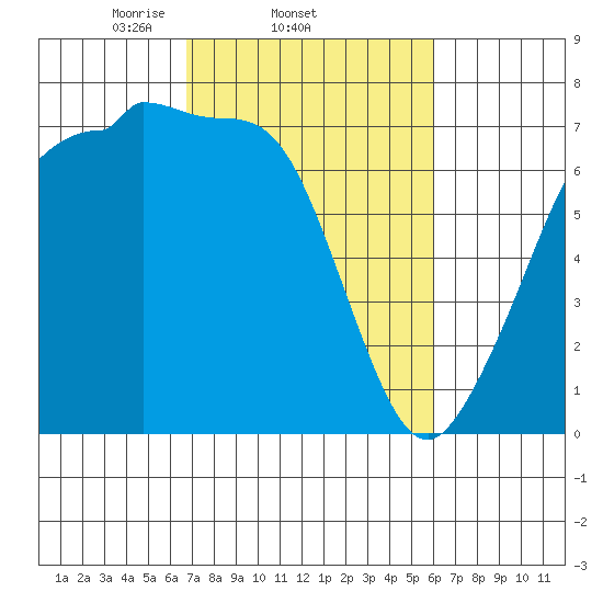 Shaw Island tide chart for Monday, March 4, 2024