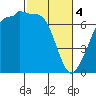 Shaw Island tide chart for Monday, March 4, 2024