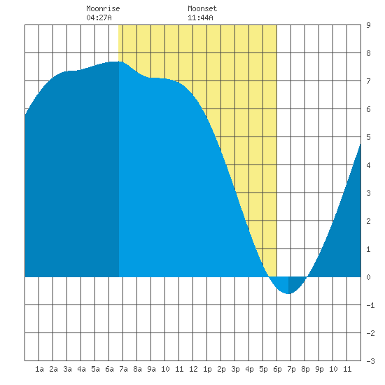Shaw Island tide chart for Tuesday, March 5, 2024