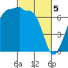 Shaw Island tide chart for Tuesday, March 5, 2024