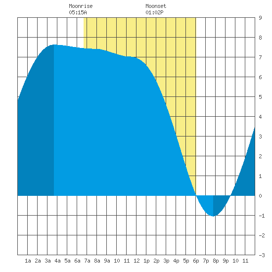 Shaw Island tide chart for Wednesday, March 6, 2024