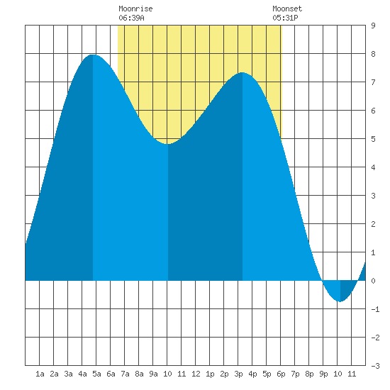 Shaw Island tide chart for Saturday, March 9, 2024