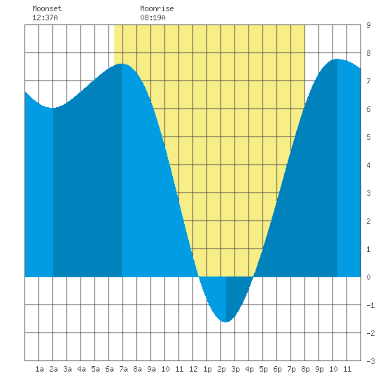Shaw Island tide chart for Friday, April 12, 2024