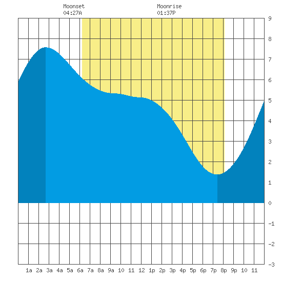 Shaw Island tide chart for Wednesday, April 17, 2024