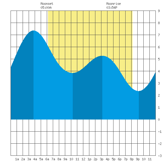 Shaw Island tide chart for Friday, April 19, 2024