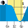 Shaw Island tide chart for Monday, April 1, 2024
