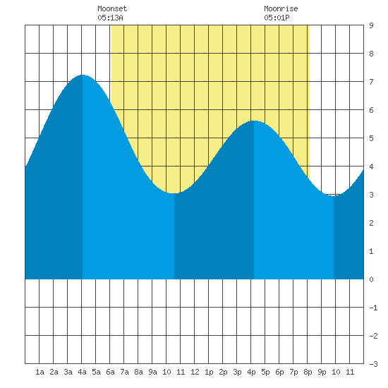 Shaw Island tide chart for Saturday, April 20, 2024