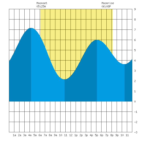 Shaw Island tide chart for Sunday, April 21, 2024