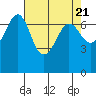 Shaw Island tide chart for Sunday, April 21, 2024