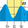 Shaw Island tide chart for Monday, April 22, 2024