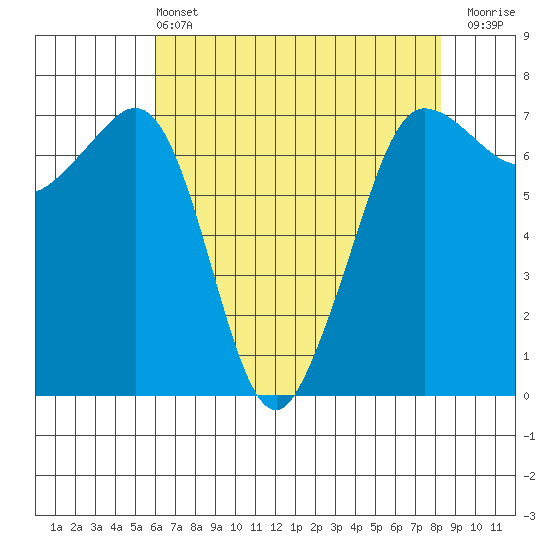 Shaw Island tide chart for Wednesday, April 24, 2024
