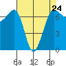 Shaw Island tide chart for Wednesday, April 24, 2024