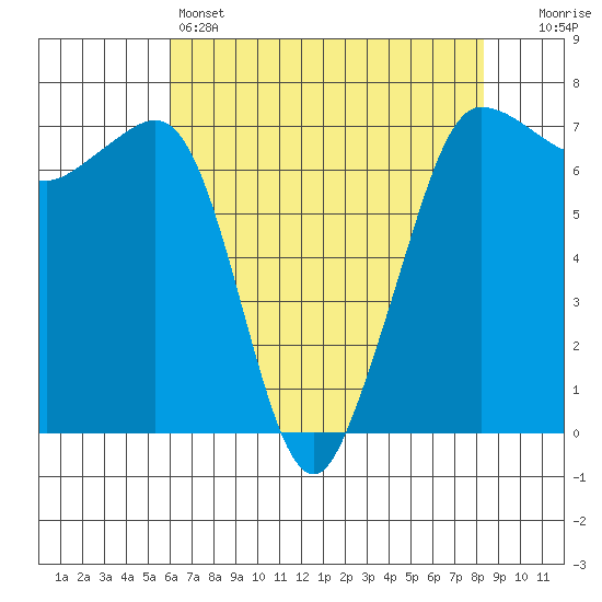 Shaw Island tide chart for Thursday, April 25, 2024