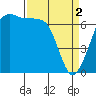 Shaw Island tide chart for Tuesday, April 2, 2024