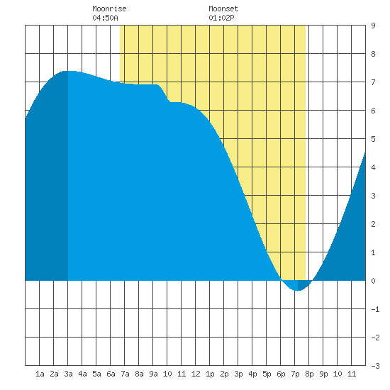 Shaw Island tide chart for Wednesday, April 3, 2024