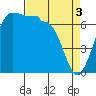 Shaw Island tide chart for Wednesday, April 3, 2024