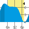 Shaw Island tide chart for Thursday, April 4, 2024