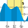 Shaw Island tide chart for Friday, April 5, 2024