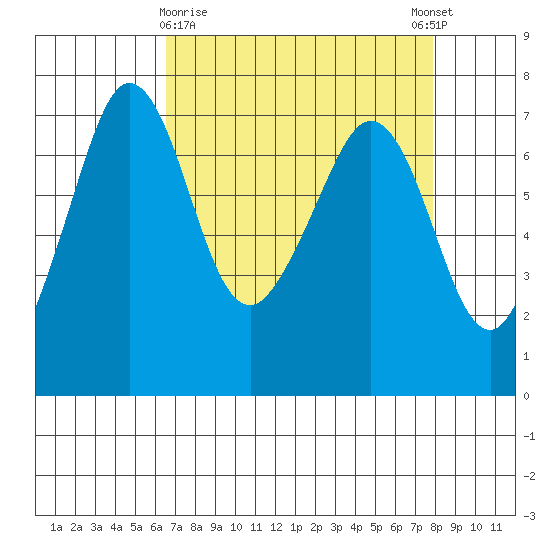 Shaw Island tide chart for Sunday, April 7, 2024