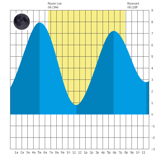Shaw Island tide chart for Monday, April 8, 2024