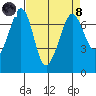 Shaw Island tide chart for Monday, April 8, 2024