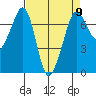 Shaw Island tide chart for Tuesday, April 9, 2024