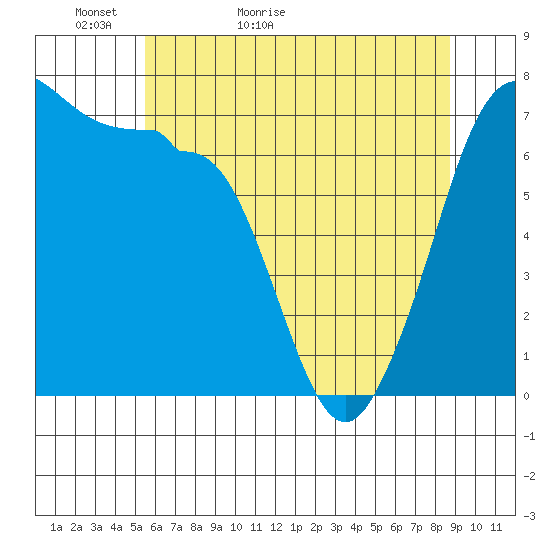 Shaw Island tide chart for Monday, May 13, 2024
